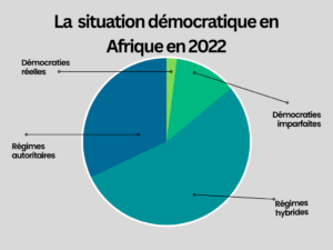 Graphique de la part respective des différents types de régime en Afrique en 2022, illustrant la faible démocratisation.